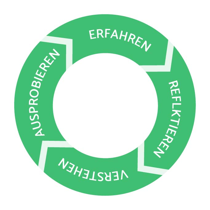 Erfahrungsbasiertes Lernen durch den Innovation Learning  Loop